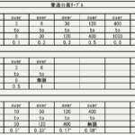 中級の普通公差表