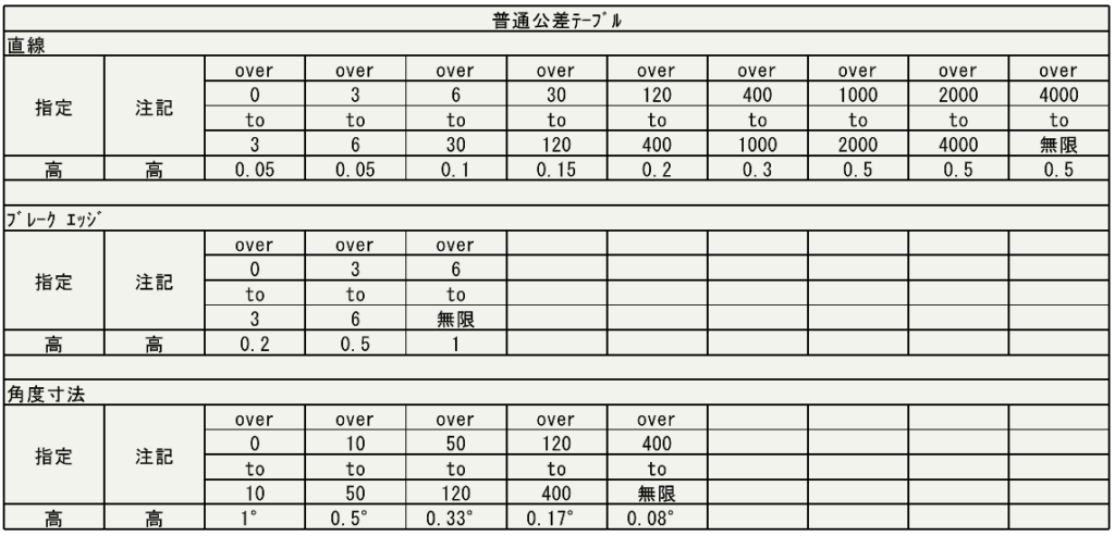 精級の普通公差表